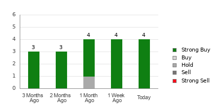 Broker Rating Breakdown Chart for STRL