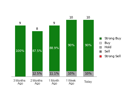Broker Rating Breakdown Chart for STRL