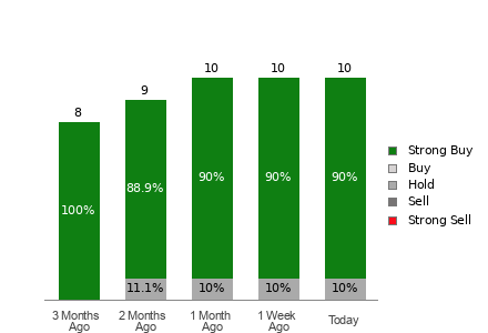 Broker Rating Breakdown Chart for STRL