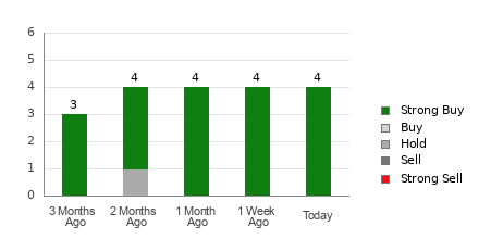 Broker Rating Breakdown Chart for STRL