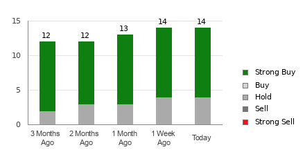 Broker Rating Breakdown Chart for STZ