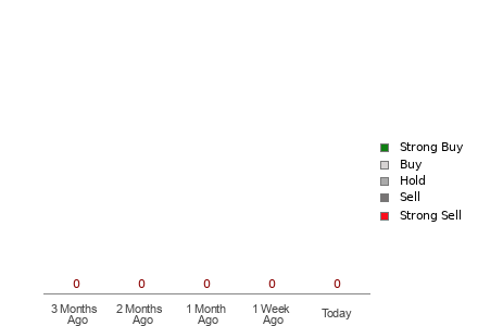 Broker Rating Breakdown Chart for SUN