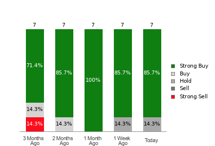 Broker Rating Breakdown Chart for SUN