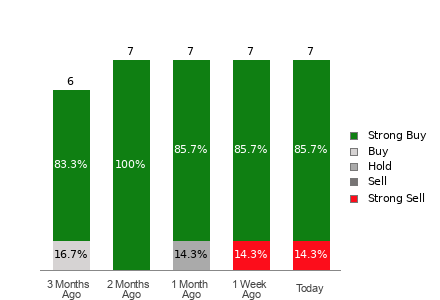 Broker Rating Breakdown Chart for SUN