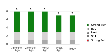 Broker Rating Breakdown Chart for SUN