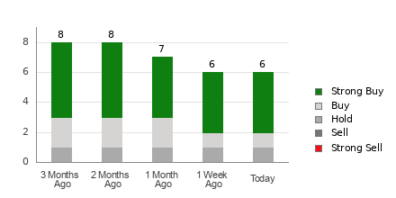 Broker Rating Breakdown Chart for SUN