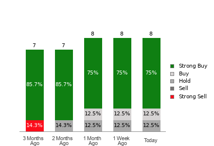 Broker Rating Breakdown Chart for SUN