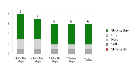 Broker Rating Breakdown Chart for SUN