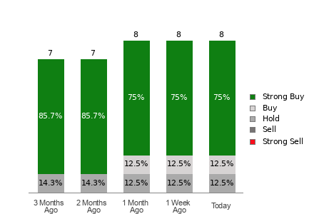 Broker Rating Breakdown Chart for SUN