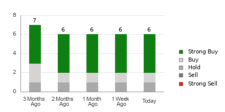 Broker Rating Breakdown Chart for SUN