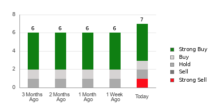 Broker Rating Breakdown Chart for SUN