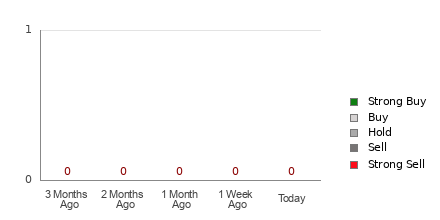 Broker Rating Breakdown Chart for SUN