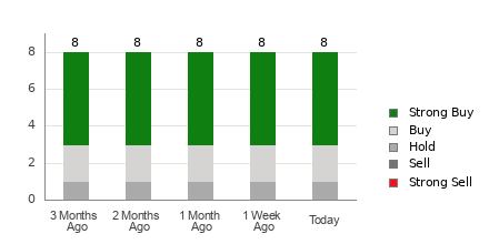 Broker Rating Breakdown Chart for SUN