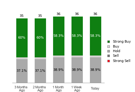 Broker Rating Breakdown Chart for S