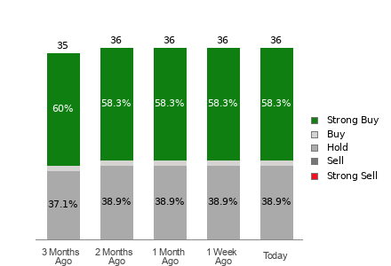 Broker Rating Breakdown Chart for S