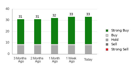 Broker Rating Breakdown Chart for S