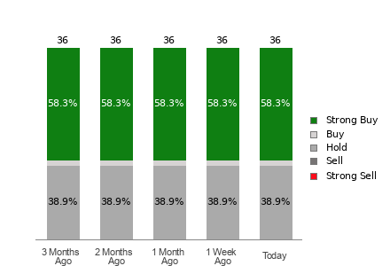 Broker Rating Breakdown Chart for S