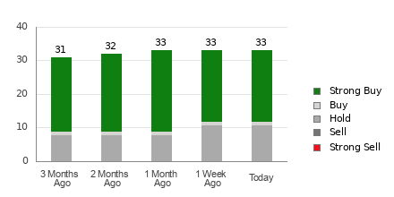 Broker Rating Breakdown Chart for S