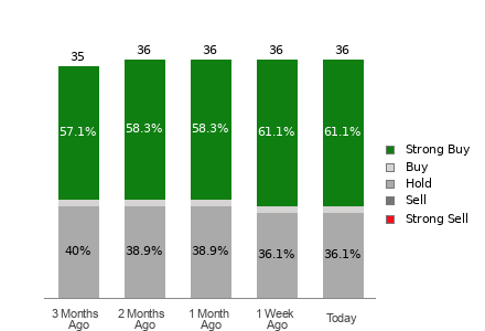 Broker Rating Breakdown Chart for S