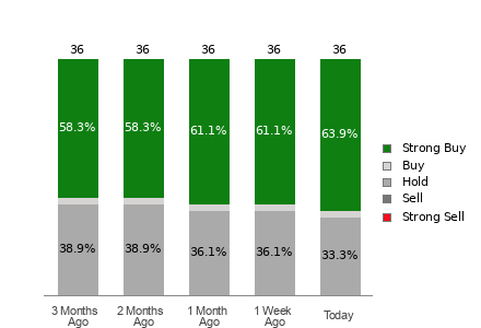 Broker Rating Breakdown Chart for S
