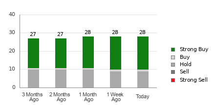 Broker Rating Breakdown Chart for S