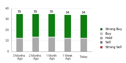 Broker Rating Breakdown Chart for S