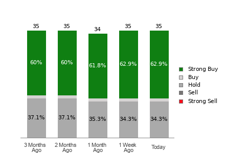 Broker Rating Breakdown Chart for S