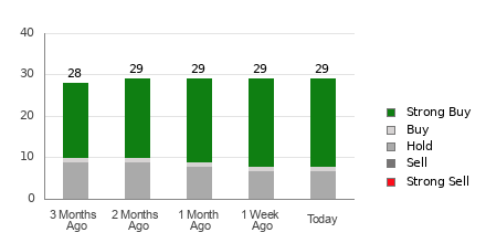 Broker Rating Breakdown Chart for S