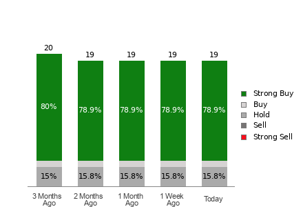 Broker Rating Breakdown Chart for TCOM