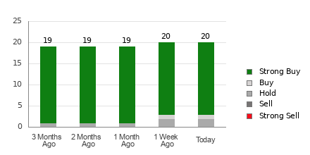 Broker Rating Breakdown Chart for TCOM