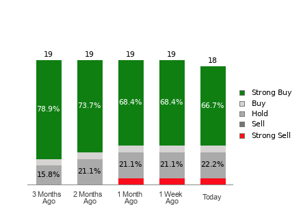 Broker Rating Breakdown Chart for TCOM