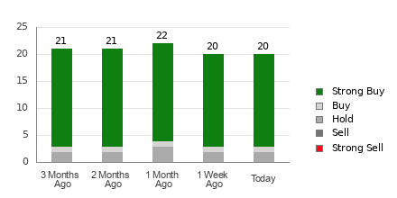 Broker Rating Breakdown Chart for TCOM