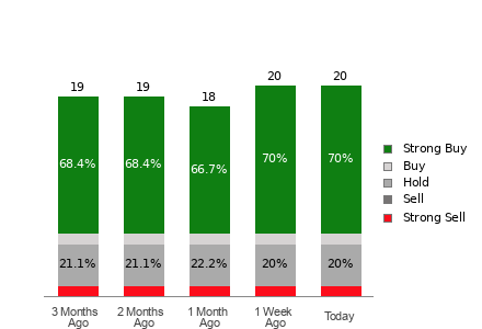 Broker Rating Breakdown Chart for TCOM