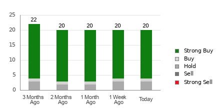 Broker Rating Breakdown Chart for TCOM