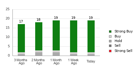 Broker Rating Breakdown Chart for TCOM