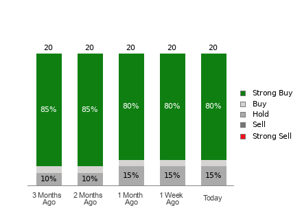 Broker Rating Breakdown Chart for TCOM