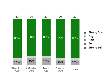 Broker Rating Breakdown Chart for TCOM