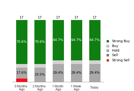 Broker Rating Breakdown Chart for TER
