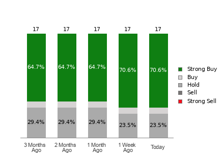 Broker Rating Breakdown Chart for TER