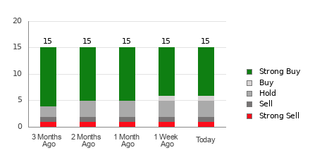 Broker Rating Breakdown Chart for TER