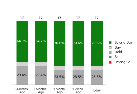 Broker Rating Breakdown Chart for TER
