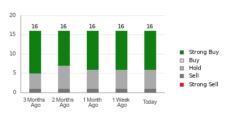 Broker Rating Breakdown Chart for TER