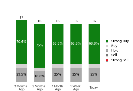 Broker Rating Breakdown Chart for TER