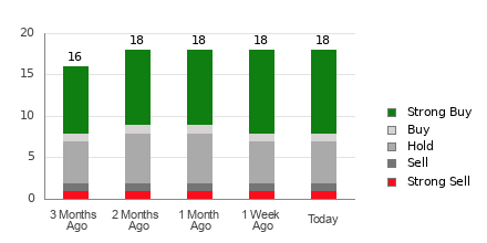 Broker Rating Breakdown Chart for TER
