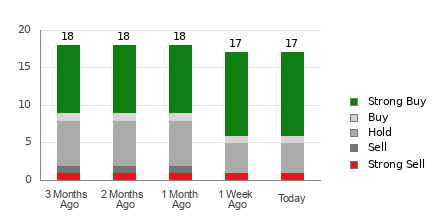 Broker Rating Breakdown Chart for TER