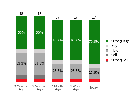 Broker Rating Breakdown Chart for TER