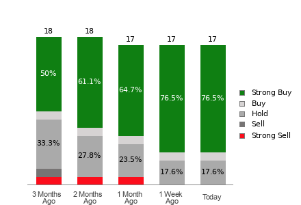 Broker Rating Breakdown Chart for TER