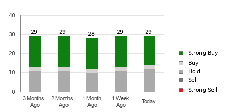 Broker Rating Breakdown Chart for TGT