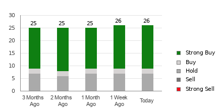 Broker Rating Breakdown Chart for TGT