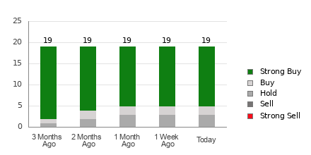 Broker Rating Breakdown Chart for THC